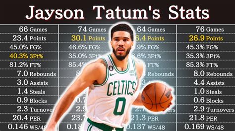 tatum career points|Jayson Tatum Stats: NBA Career Totals by Year.